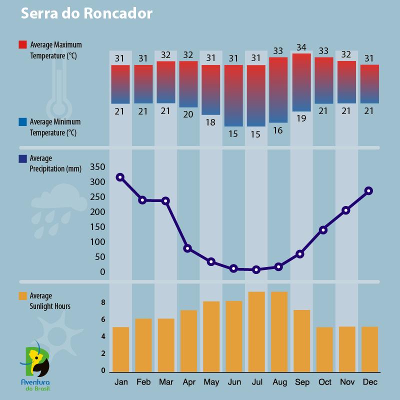 Climate diagram of Serra do Roncador, Brazil 